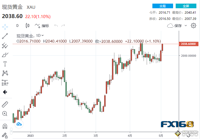 美聯儲聲明這一重大變化鼓舞多頭！美聯儲終按下暫停鍵 黃金狂飆逾20美元