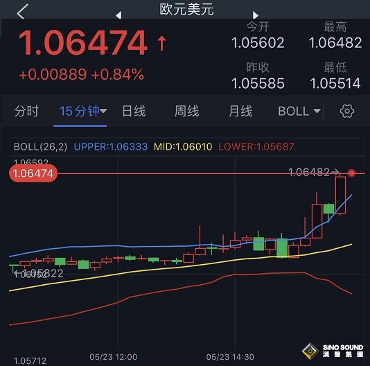 拉加德引發市場劇烈波動！歐元短線急漲、美元跳水 金價大漲突破1860