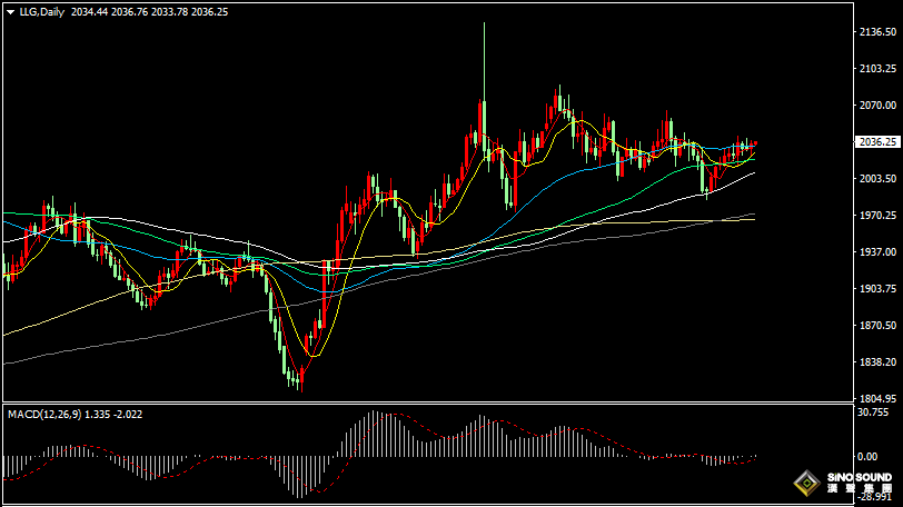 漢聲張新才:[2月29日早評]美元指數沖高回落，金價短線企穩回升