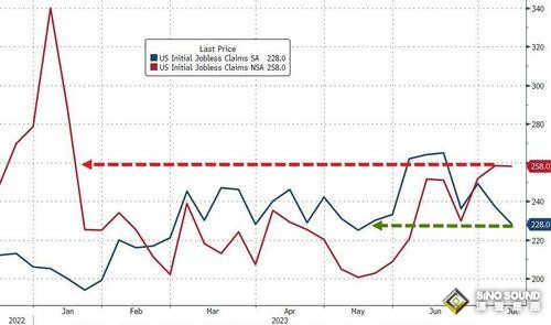 -13.5！美數據冰火兩重天 黃金2分鐘成交逾11億美元