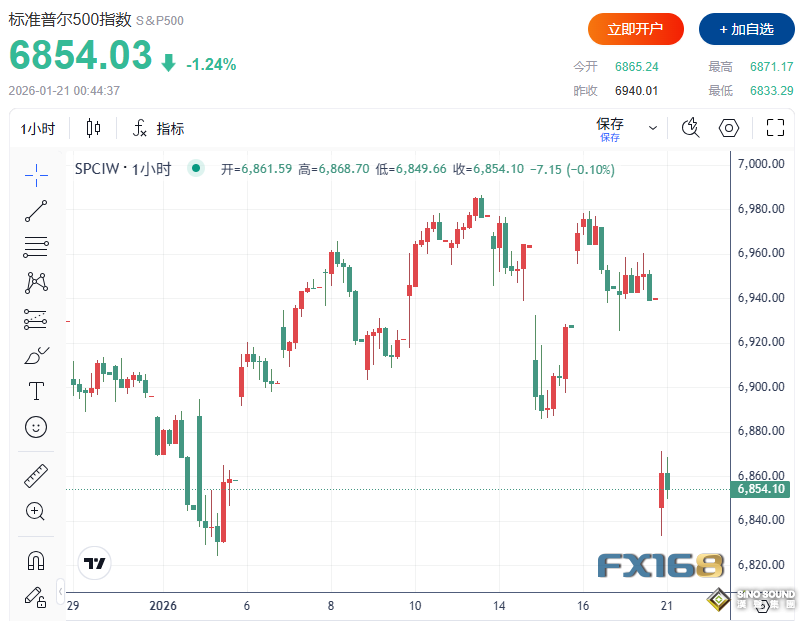 “賣出美國”風暴席捲全球！道指狂瀉700點、美元比特幣跳水、金銀再創新高
