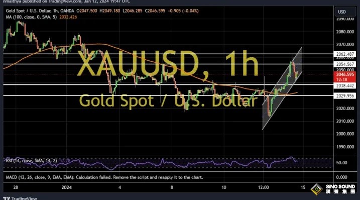 金價短線急漲觸及2055美元！兩張圖看黃金技術前景 投資者如何獲利了結？