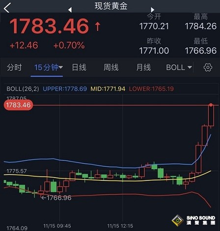 勁爆行情突襲！美元暴跌、黃金飆升 金價逼近1785美元 歐元、英鎊、日元、澳元和黃金最新交易分析