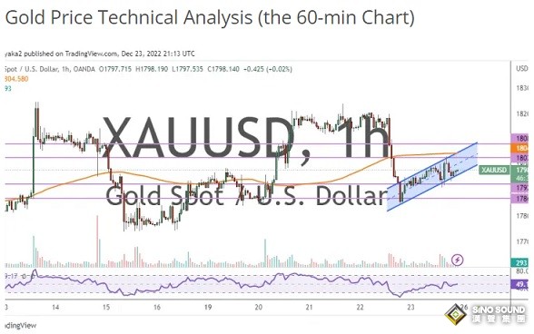 黃金存在明顯看漲傾向！兩張圖看黃金技術前景 投資者該如何獲利了結？