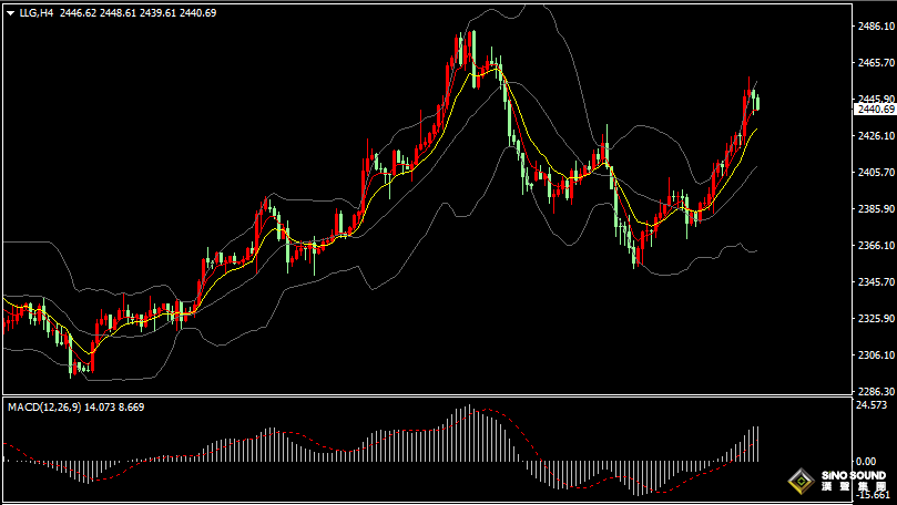 漢聲張新才:[8月1日晚評]近日國際金價連續上漲，高位受阻存在調整需求