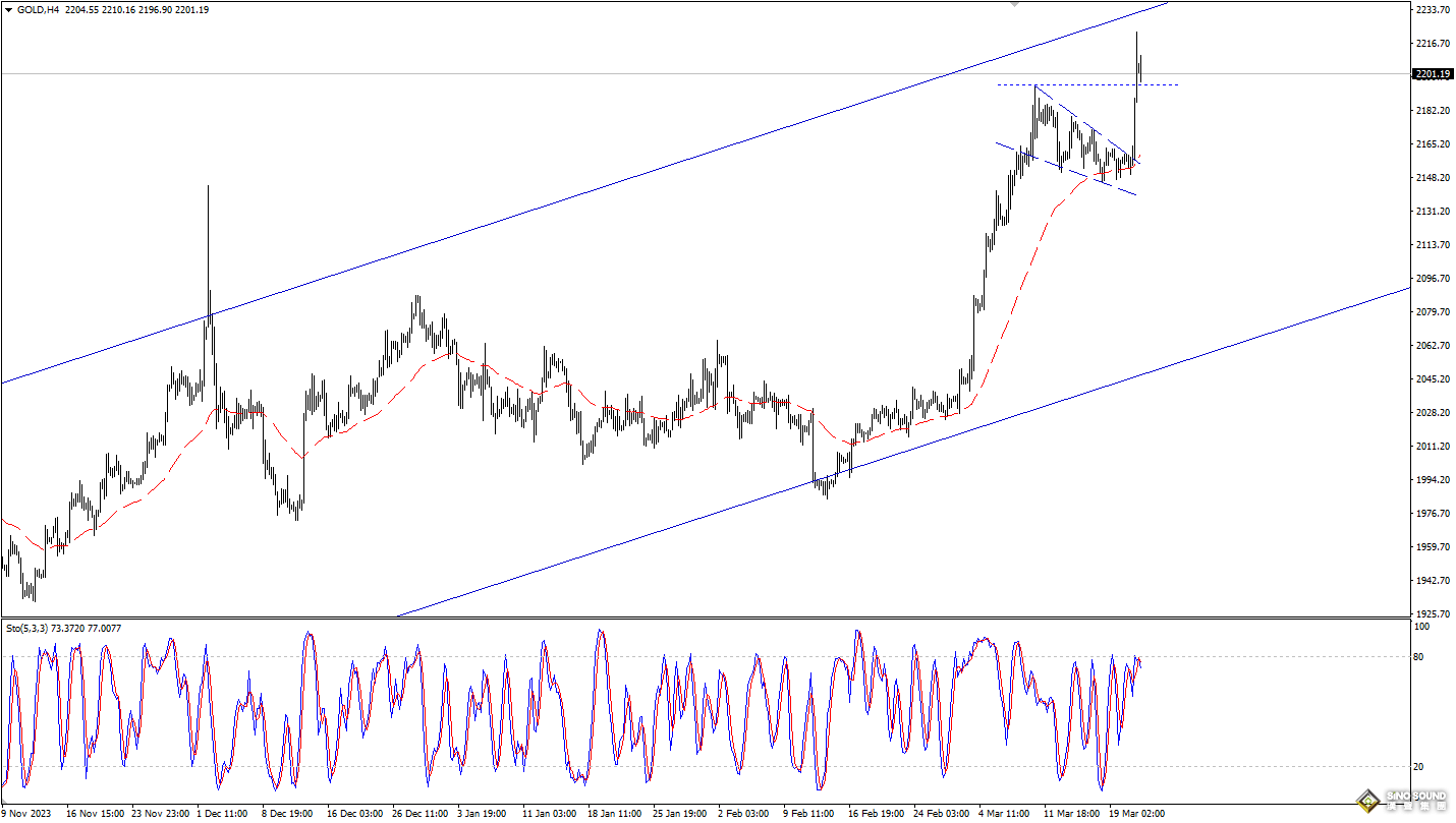 歐陽承曦：金價改寫歷史新高