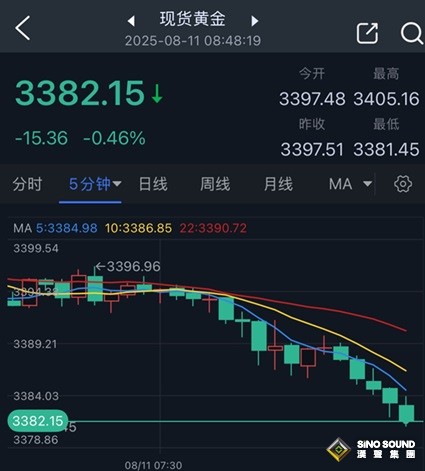 黃金短線突然一波急跌！金價重挫逾15美元