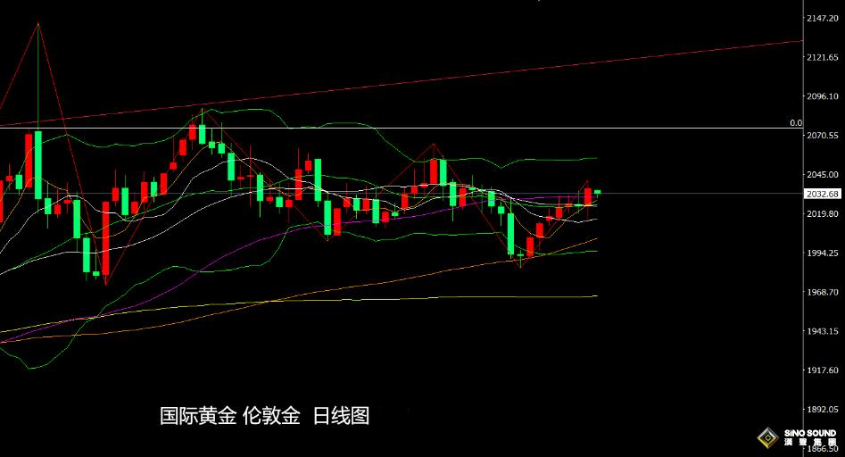 張堯浠：本周再迎PCE等重磅、黃金或再走預期震盪收跌