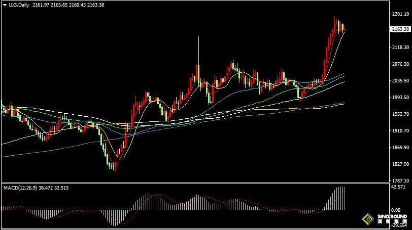 漢聲張新才:[3月15日早評]昨晚美國數據影響，美元上漲黃金下跌