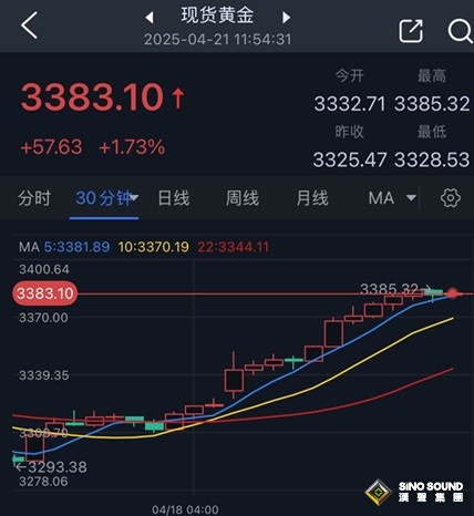 特朗普引發黃金“爆炸性”行情！金價暴漲近60美元