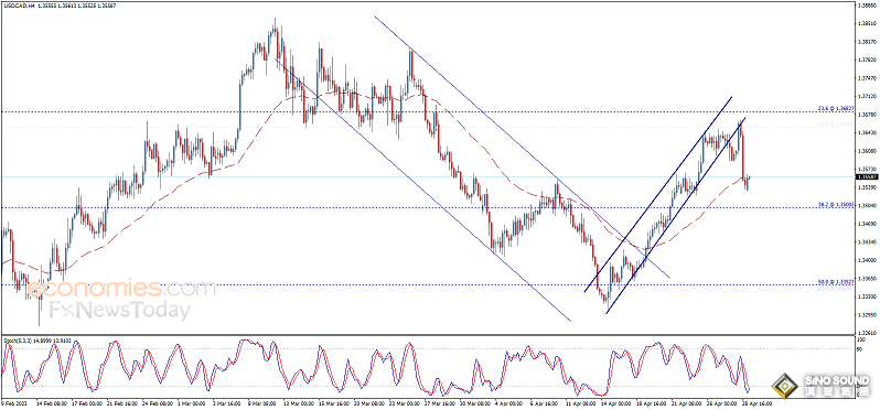黃金重挫失守重要支撐！金價恐還有大跌空間、晚間重量級數據來襲 黃金、歐元、英鎊、加元和日元日內交易分析