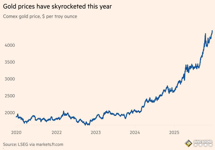 金銀暴漲原因找到了！？美俄傳來兩則重磅消息 金價突破4440美元、白銀站上69美元