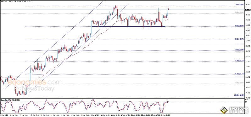 白銀強勢逼近首個目標！白銀日內交易分析：若突破該位 銀價有望再飆升逾3%