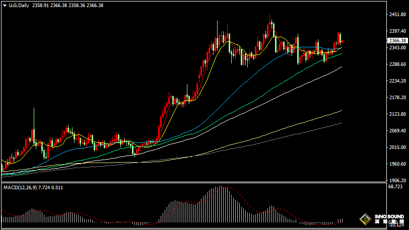 漢聲張新才:[7月9日早評]美元指數回到105關口，現貨黃金沖高回落