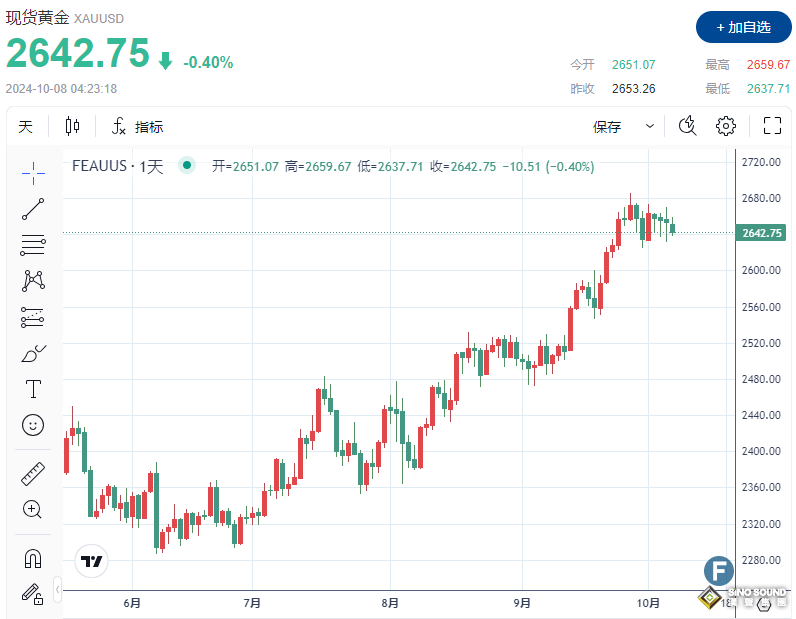 美元走強、美國大幅降息希望“落空”導致金價回落