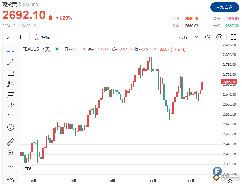 多頭催化劑不斷、金價上破2695！市場在等CPI”一錘定音“？