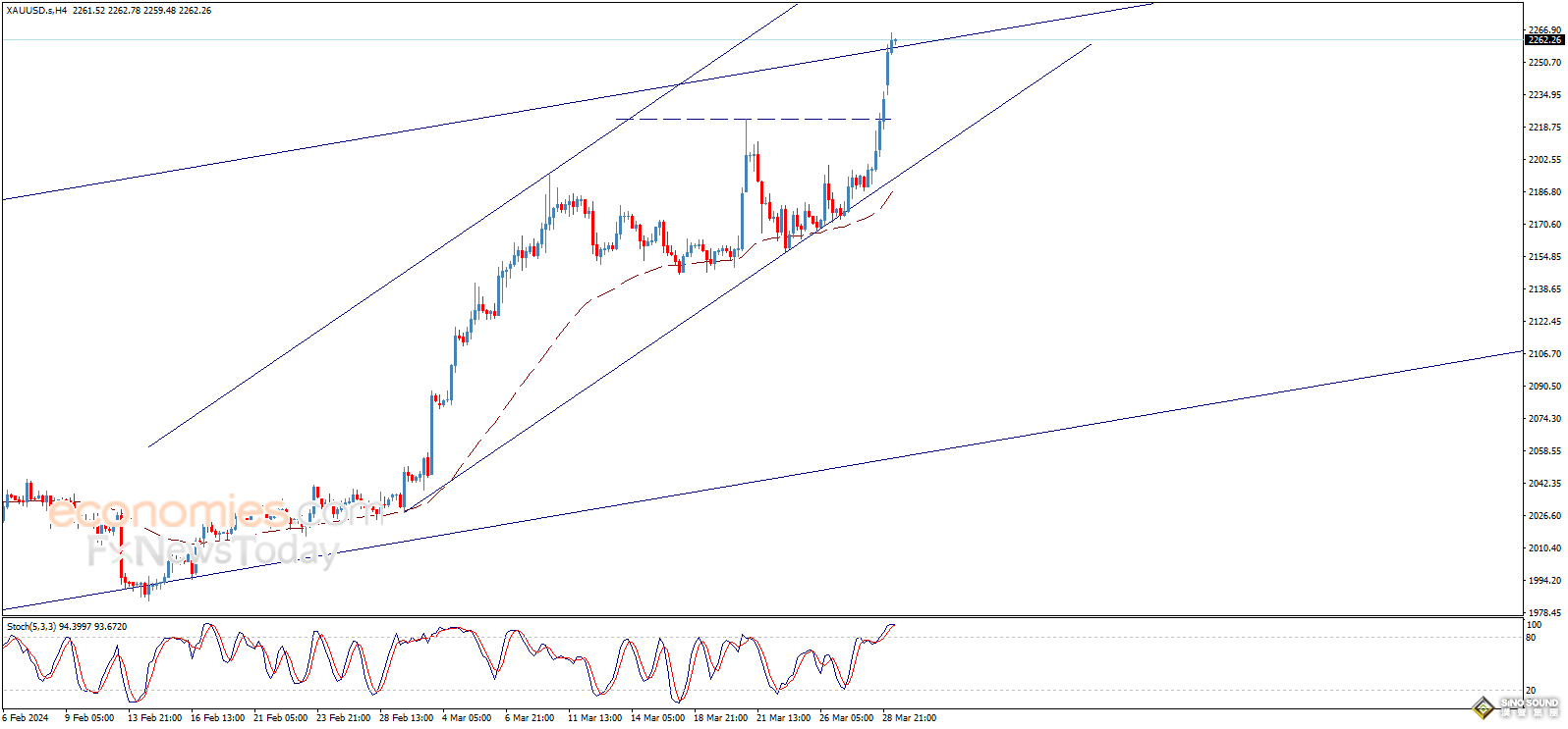 金價突破新目標價位！黃金日內交易分析：金價恐還有近40美元大漲空間