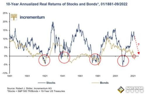 60%股票、40%債券不再抗通脹！“黃金”脫鉤債券成為最穩定避風港