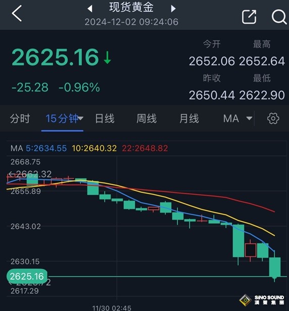 特朗普言論引發大行情！金價暴跌25美元 兩張圖看黃金技術前景 投資者如何獲利了結？