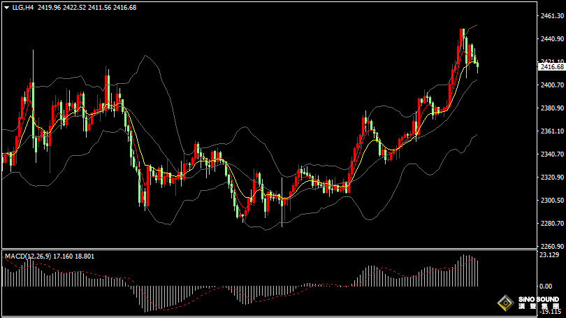 漢聲張新才:[5月21日早評]金價刷新歷史新高後回調整理，短線關注金價2400關口支撐