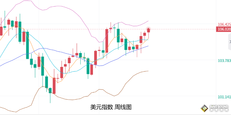 張堯浠：美元維持回升動力、黃金可繼續下看20周線目標