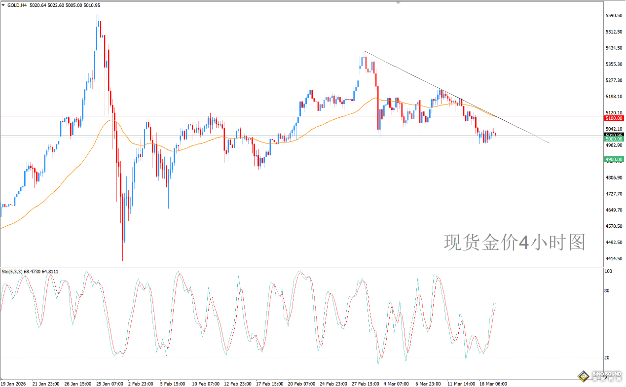 歐陽承曦：現貨金價承壓震盪