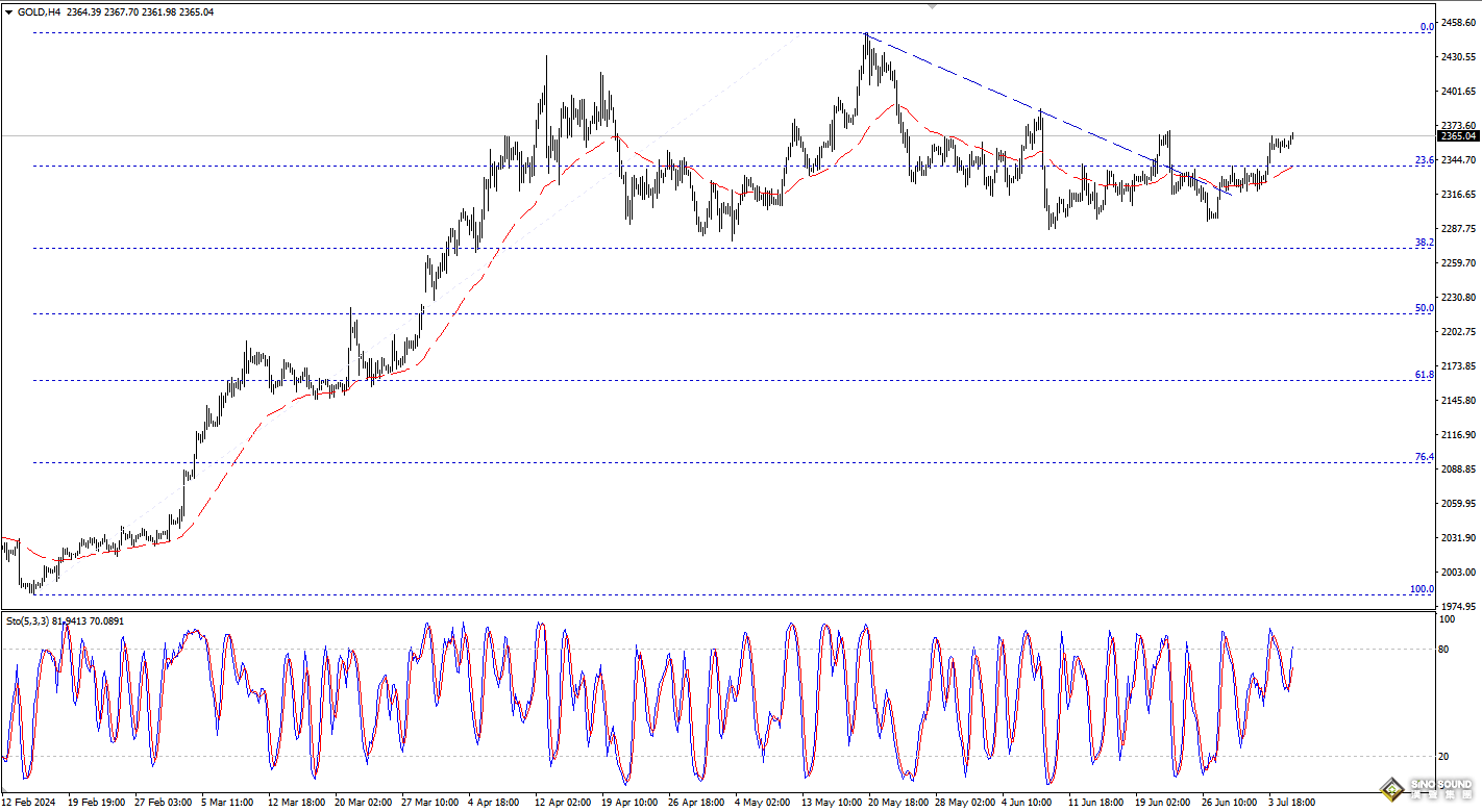 歐陽承曦：現貨金價窄幅運行