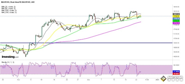 “聖誕假期後”重磅前瞻！“繼續看漲黃金、看空英鎊” 流動性低“小事引發更大波動”
