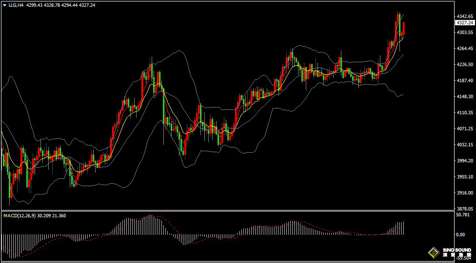 漢聲張新才:[12月15日早評]現貨黃金獲得4日連漲，金價再度站上4300美元
