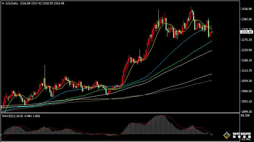 漢聲張新才:[6月12日早評]市場靜待美國CPI數據，金價區間振盪盤整