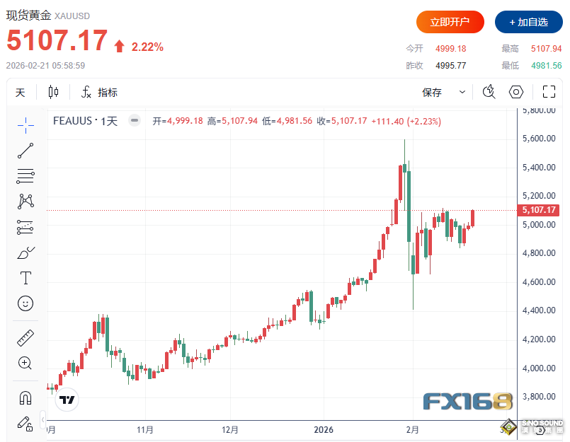 下周展望：黃金暴拉111美元漲破5100！中國衛星曝美軍部署，特朗普國情諮文或釋放“進攻信號”？