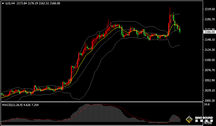 漢聲張新才:[3月22日晚評]市場基本消化美元降息預期，美元反彈上漲黃金回落整理
