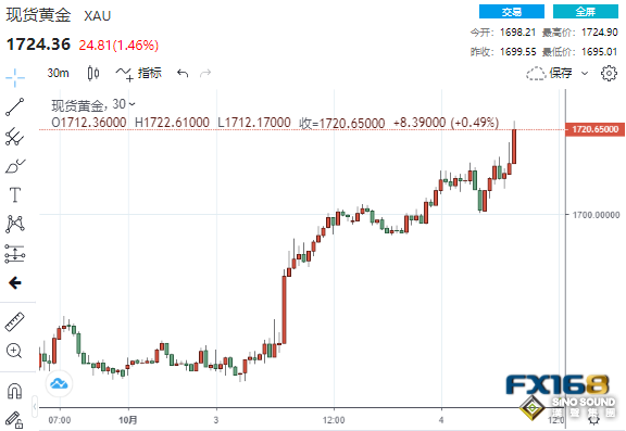 3.5億美元大單湧現！美職位空缺驟降至一年多低點 黃金大漲近30美元