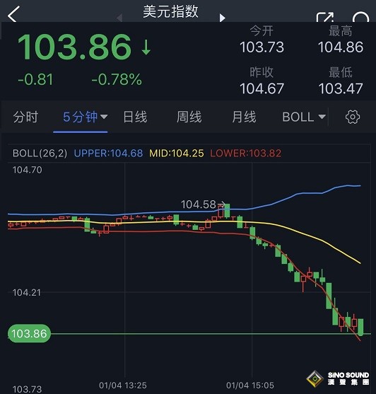 金融市場勁爆行情！美元暴跌失守104大關 金價大漲逾25美元逼近1865 一則消息刺激澳元飆升逾2%