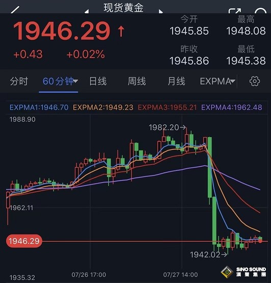 市場驚現“大變臉”！美元絕地大反擊、金價跌破重要支撐線 美國重磅通脹數據來襲