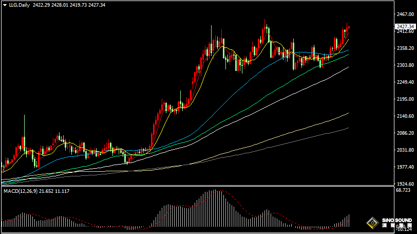漢聲張新才:[7月16日早評]昨晚鮑威爾言論偏鴿，刺激金價振盪走高