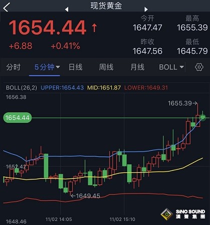 美元短線突然跳水、黃金急漲！分析師：若美聯儲放鴿 金價恐再大漲逾20美元