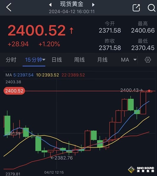 黃金突發重大行情！金價飆升突破2400美元大關 小心伊朗突襲以色列引爆黃金更大漲勢