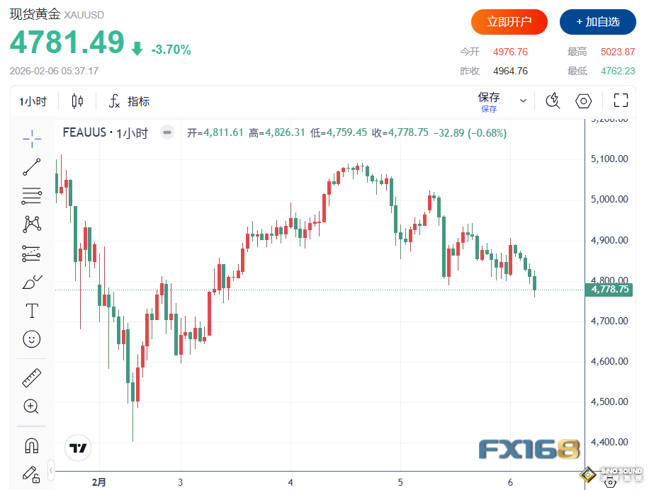 拋售潮愈演愈烈！黃金大跌超200美元、白銀狂瀉20%直逼70美元 究竟發生了什麼？