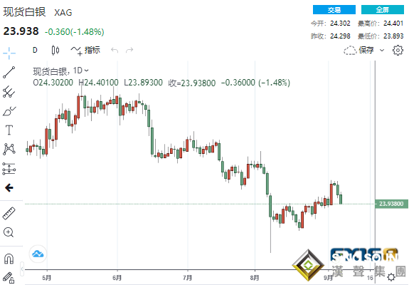 200日均失守、黃金恐將進一步深跌？黃金、黃金、白銀、原油最新操作策略