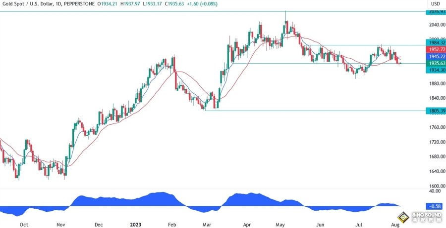 多空盯緊這一關鍵支撐！非農今日來襲，三張圖暗示黃金接下來怎麼走……