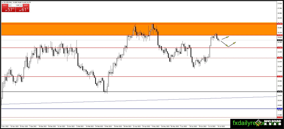 6.37億美元賣單砸盤！黃金大跌24美元，更大跌勢蓄勢待發？黃金、白銀、原油最新操作策略