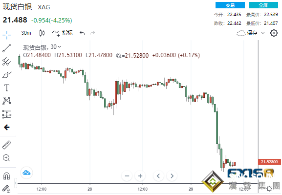 怎么回事？這一貴金屬突然崩跌逾4.6% 投行預計黃金恐將大跌逾100美元
