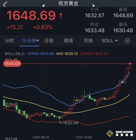 美元大跌、金價飆升逼近1650！今晚這一重磅數據恐再點燃行情 歐元、英鎊、日元和澳元最新交易分析
