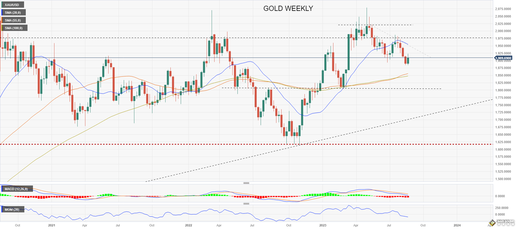 黃金周評：暴漲25美元後多頭仍面臨“兩座大山”！“非農周”強勢來襲，下周行情更勁爆？