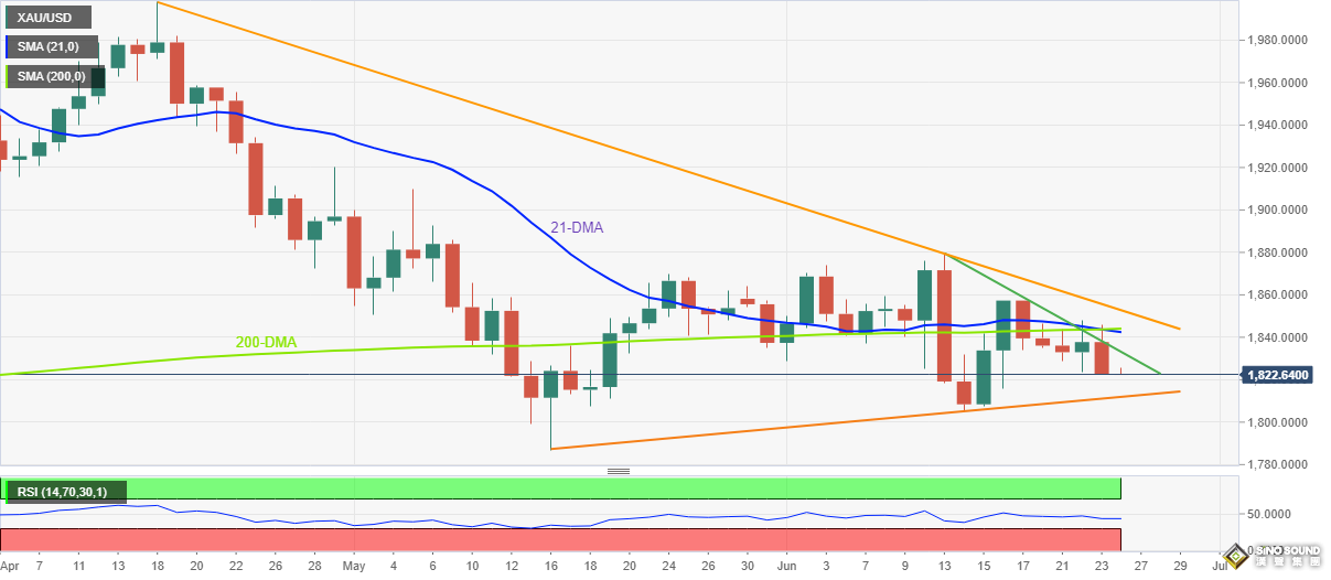 黃金隔夜跳水、空頭虎視眈眈！黃金最新走勢分析：金價恐再大跌近15美元