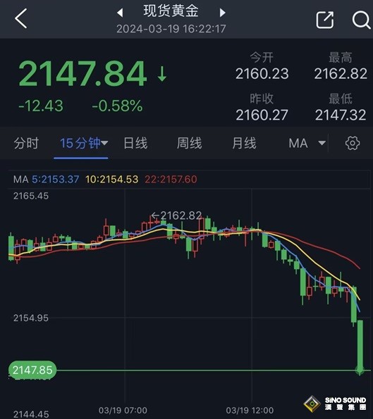 黃金突發大行情！金價重挫失守2150美元 小心金價跌破關鍵支撐點燃更大跌勢