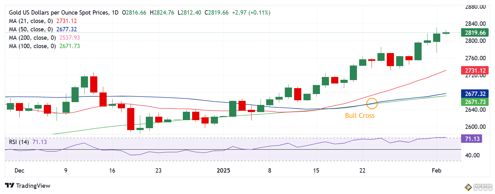 金價短線急跌創日低！黃金技術面發警告信號 FXStreet高級分析師金價技術分析