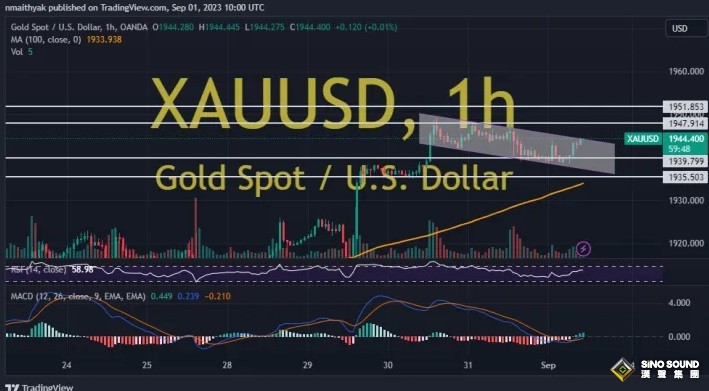 非農引發黃金短線劇烈波動！兩張圖看黃金技術前景 投資者該如何獲利了結？