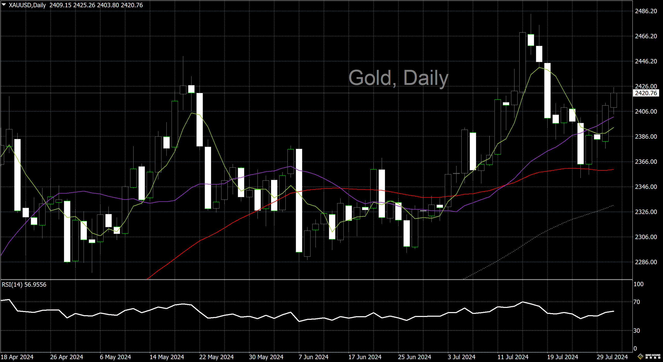 漢聲李義文:[7月31日]黃金繼漲重拾升軌 市場關注利率決定